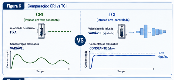 Comparação entre CRI e TCI: na CRI a velocidade de infusão é fixa e a concentração plasmática resultante varia ao longo do tempo (padrão dente de serra); na TCI a velocidade é ajustada continuamente pelo algoritmo para manter a concentração-alvo constante.